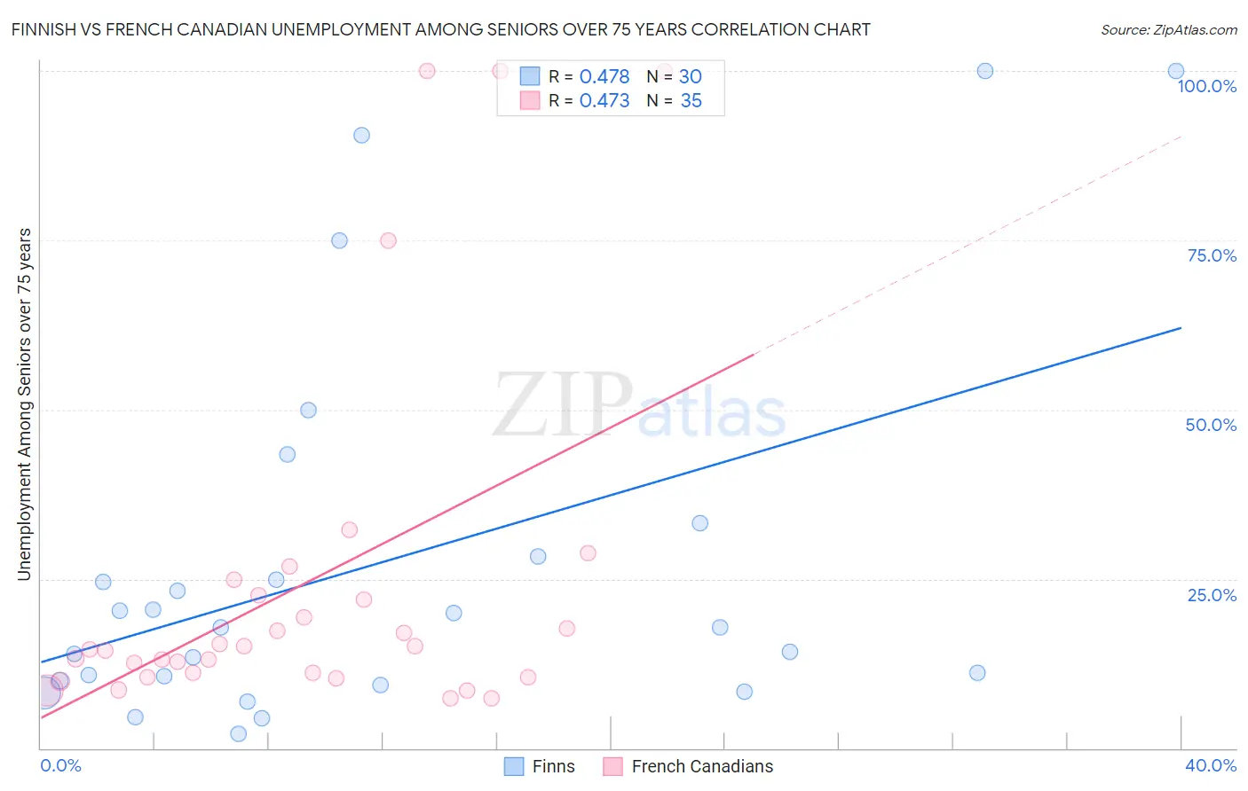 Finnish vs French Canadian Unemployment Among Seniors over 75 years