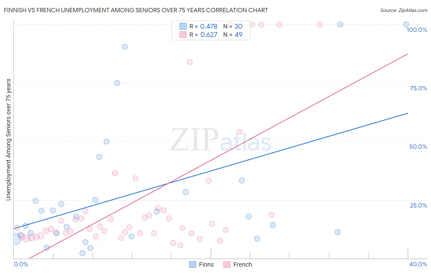 Finnish vs French Unemployment Among Seniors over 75 years