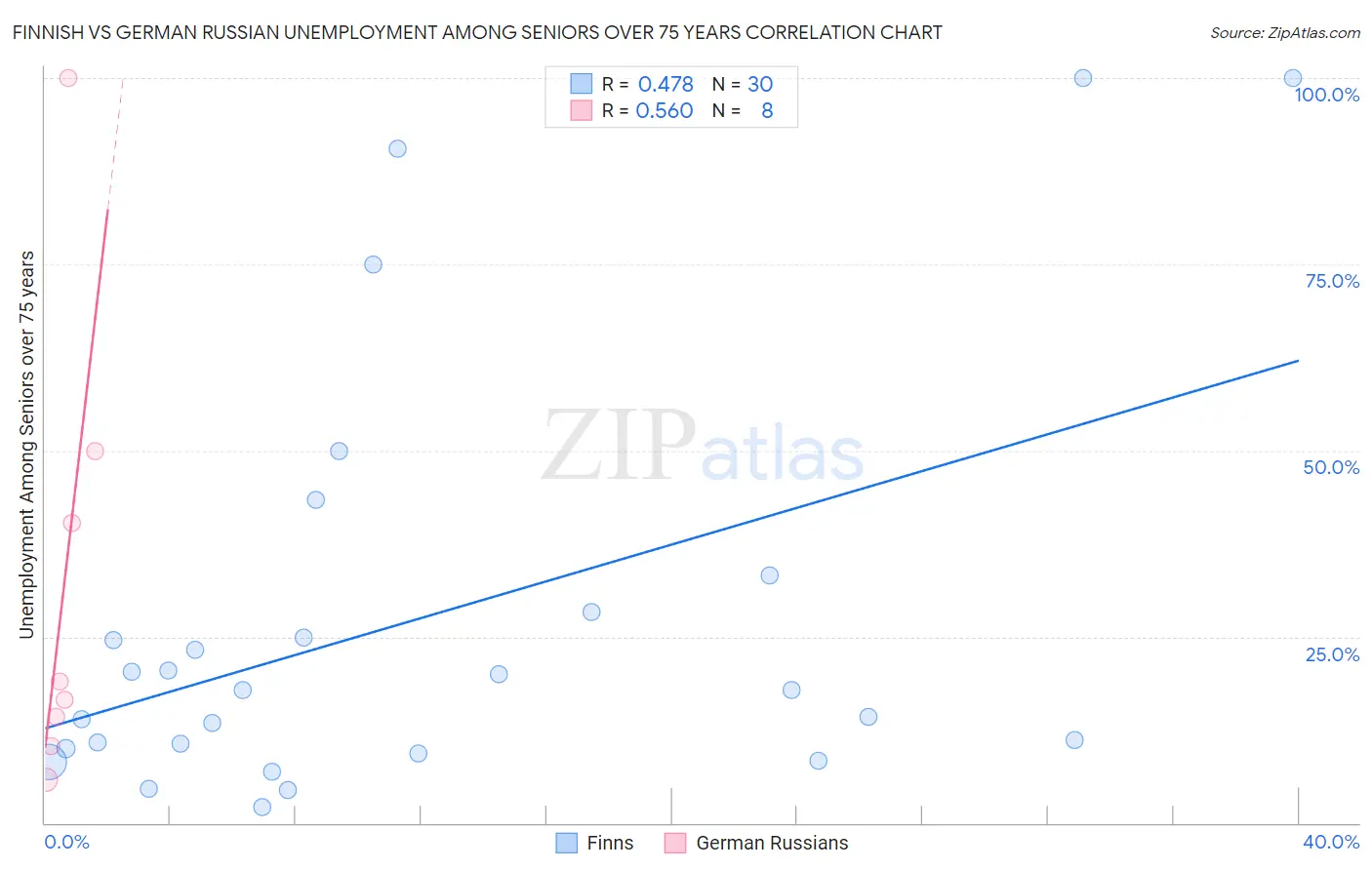 Finnish vs German Russian Unemployment Among Seniors over 75 years