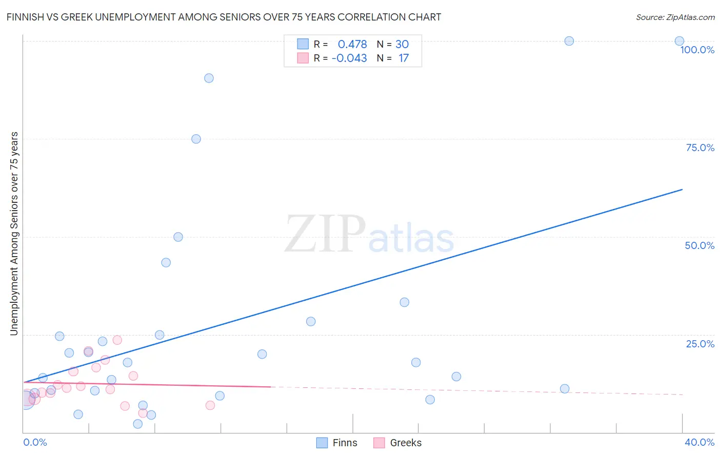 Finnish vs Greek Unemployment Among Seniors over 75 years