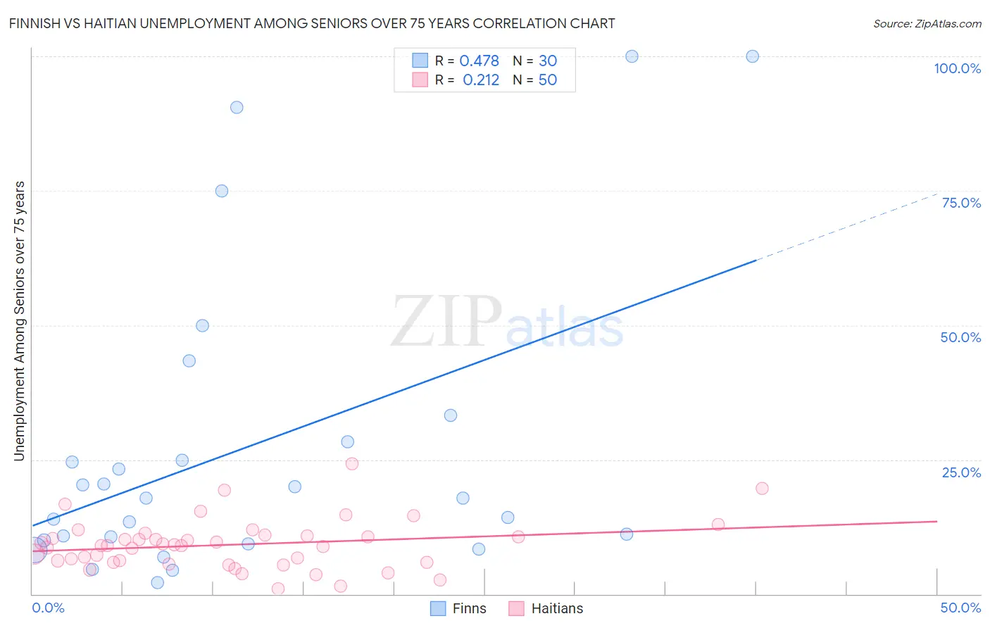 Finnish vs Haitian Unemployment Among Seniors over 75 years