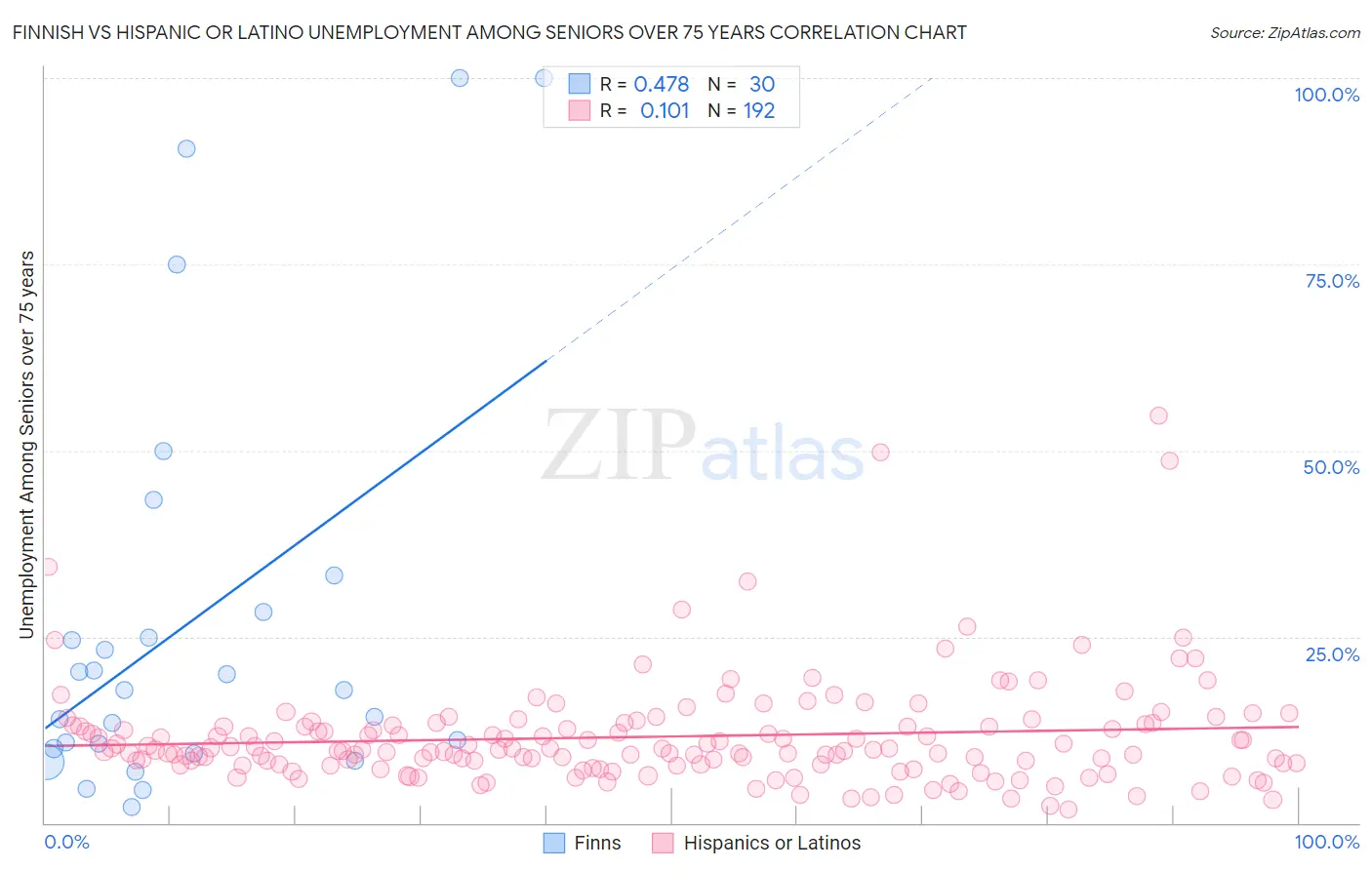 Finnish vs Hispanic or Latino Unemployment Among Seniors over 75 years