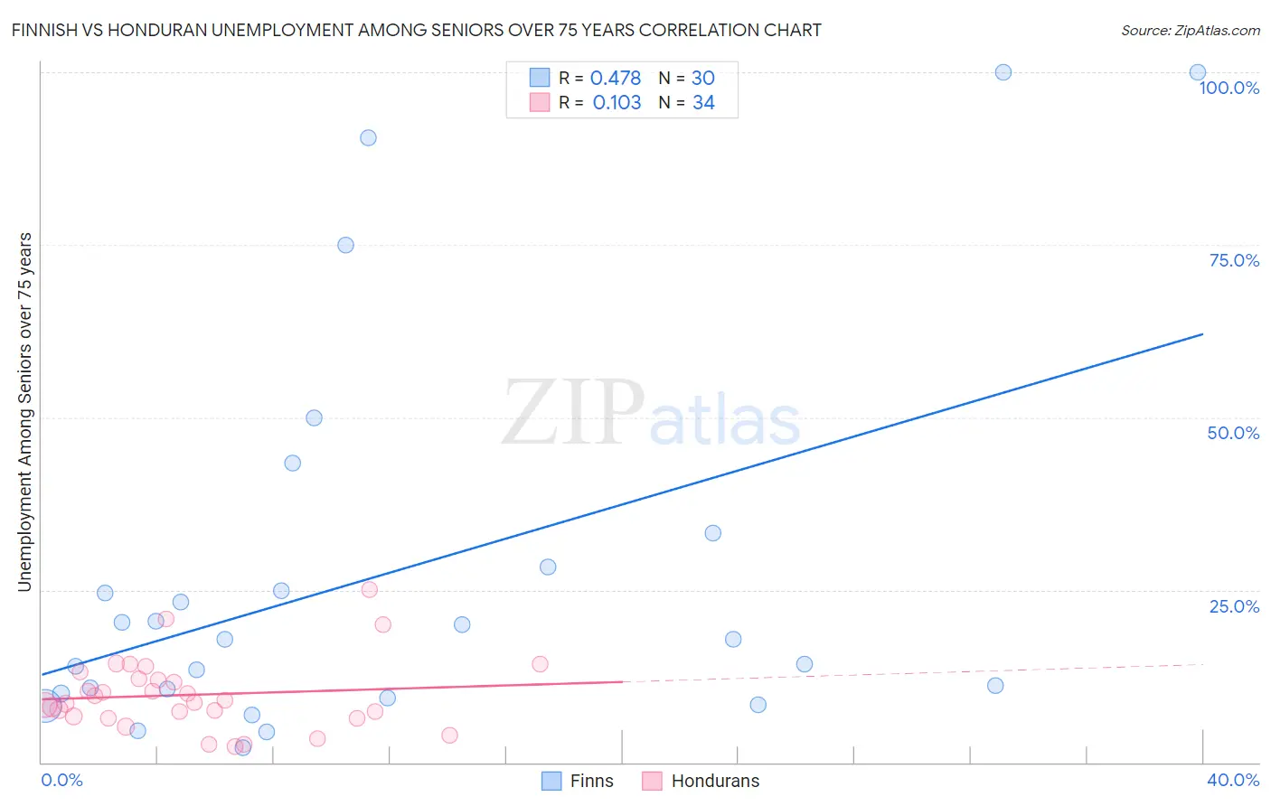 Finnish vs Honduran Unemployment Among Seniors over 75 years