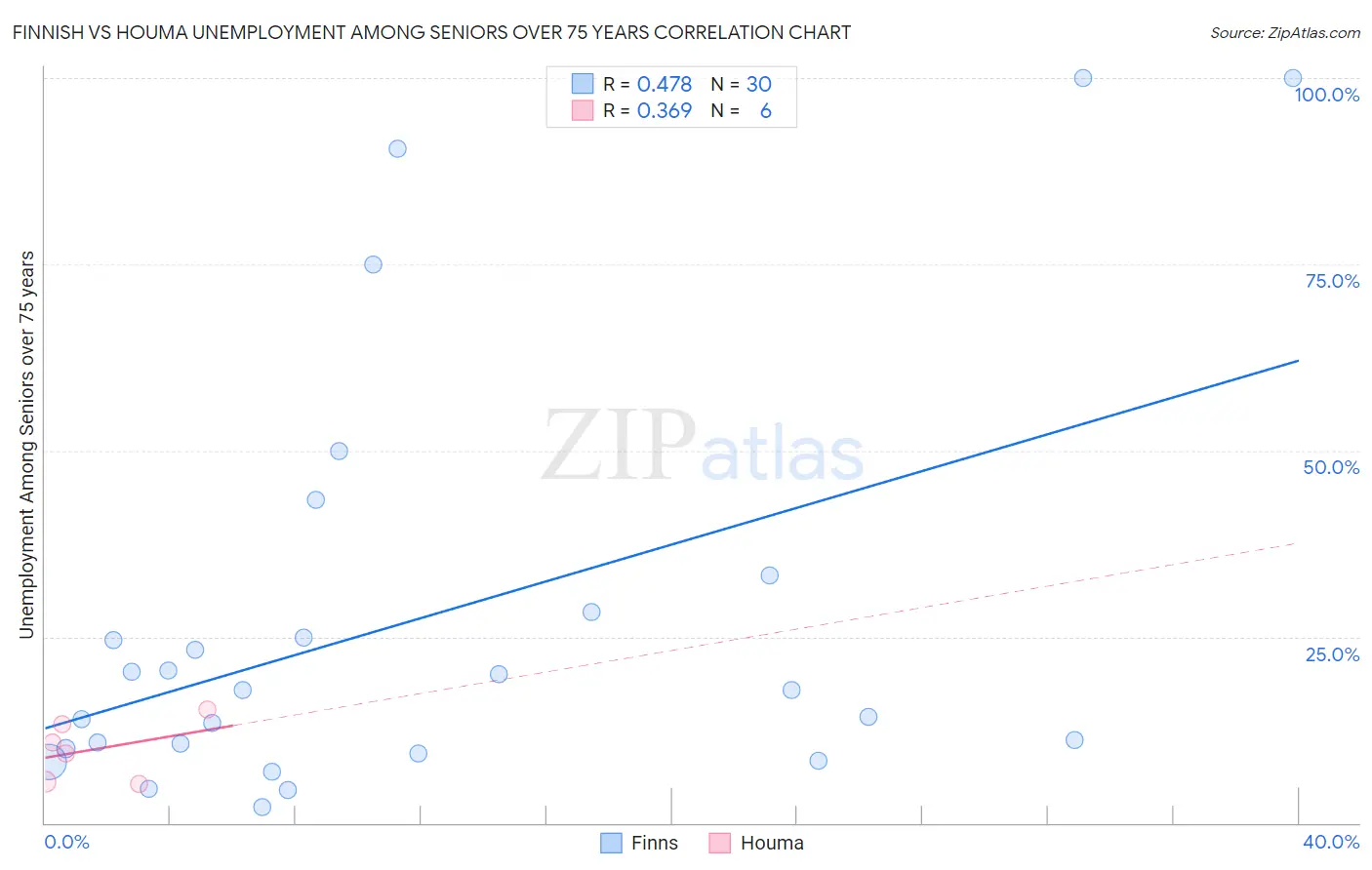 Finnish vs Houma Unemployment Among Seniors over 75 years