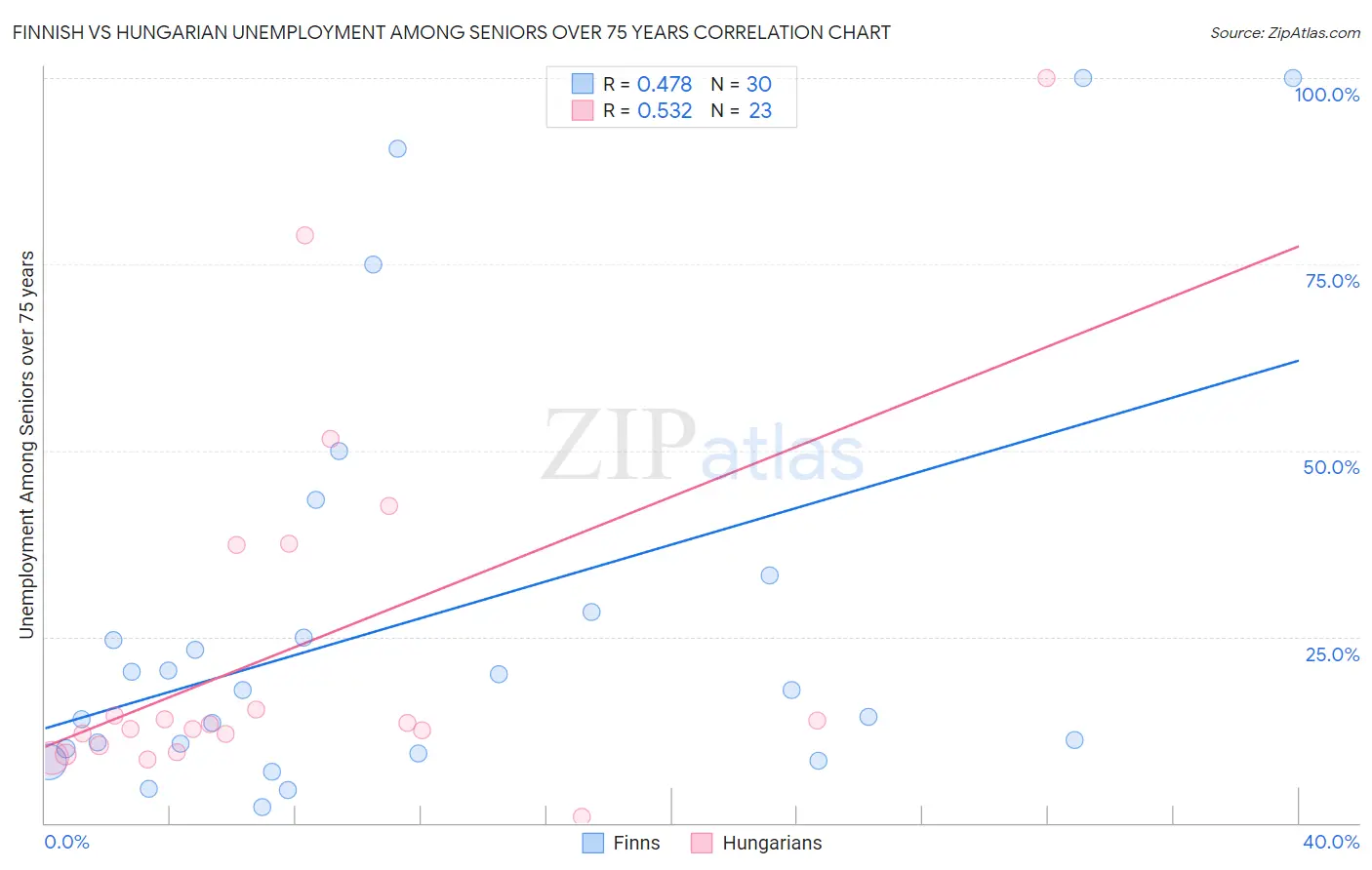 Finnish vs Hungarian Unemployment Among Seniors over 75 years