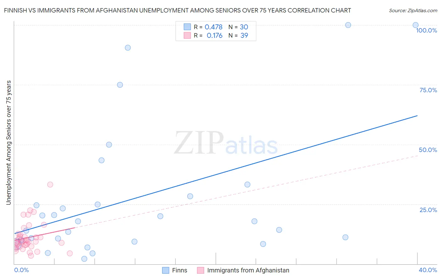 Finnish vs Immigrants from Afghanistan Unemployment Among Seniors over 75 years