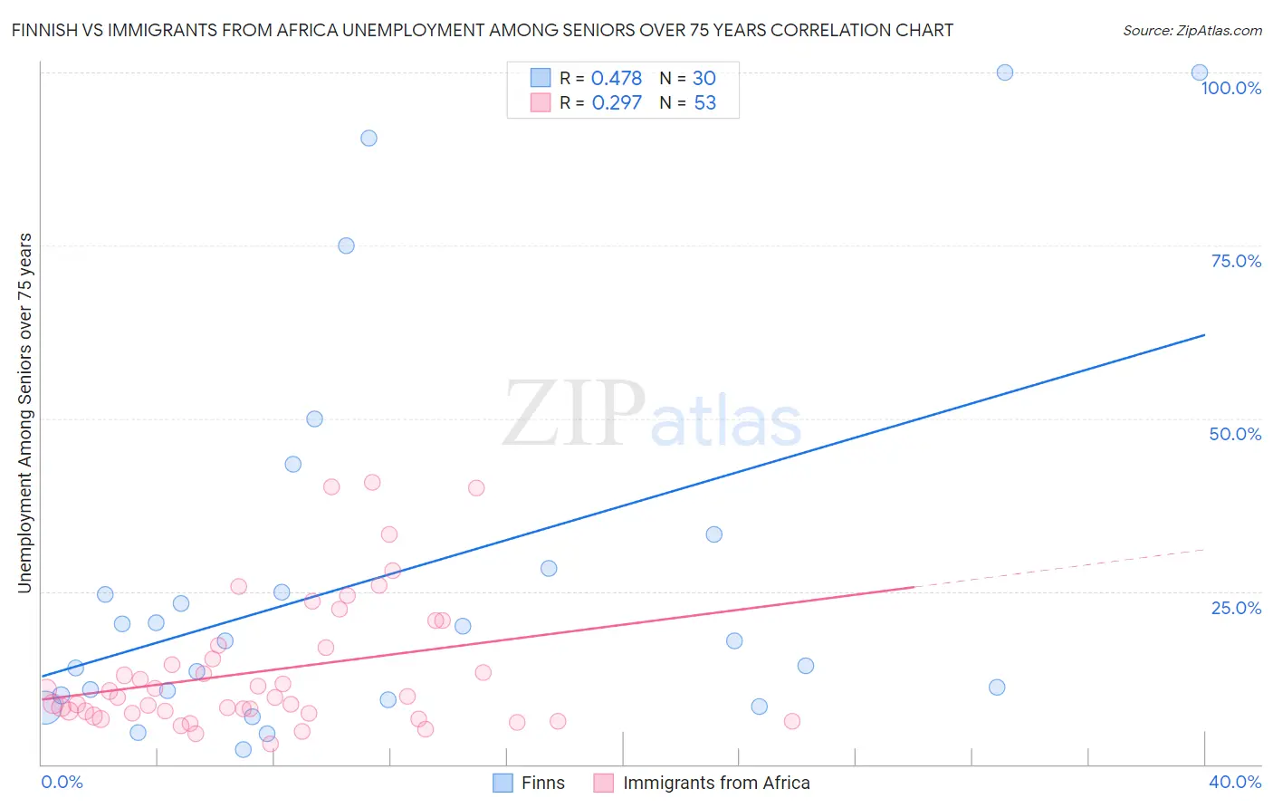 Finnish vs Immigrants from Africa Unemployment Among Seniors over 75 years