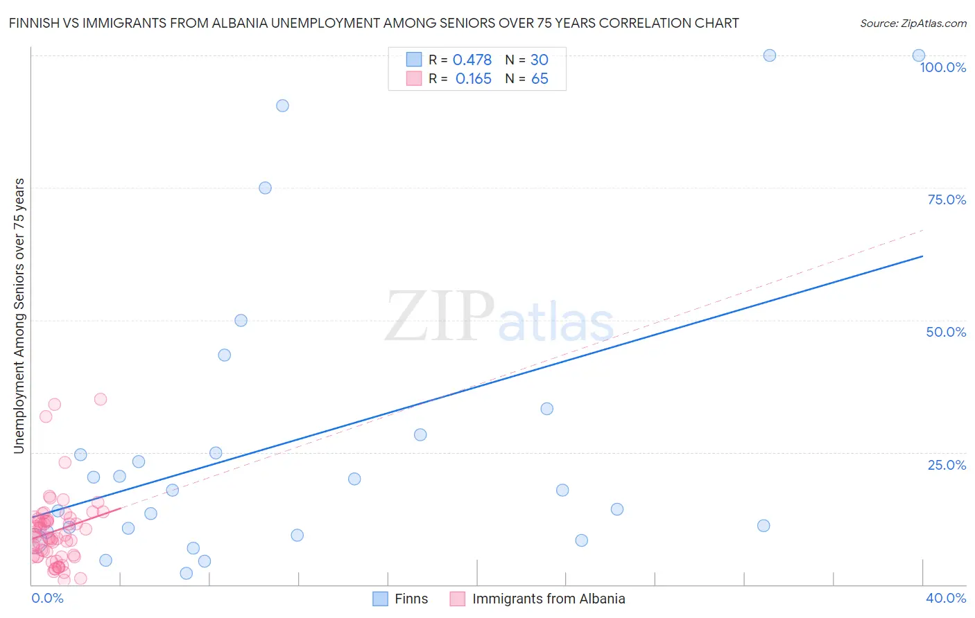 Finnish vs Immigrants from Albania Unemployment Among Seniors over 75 years
