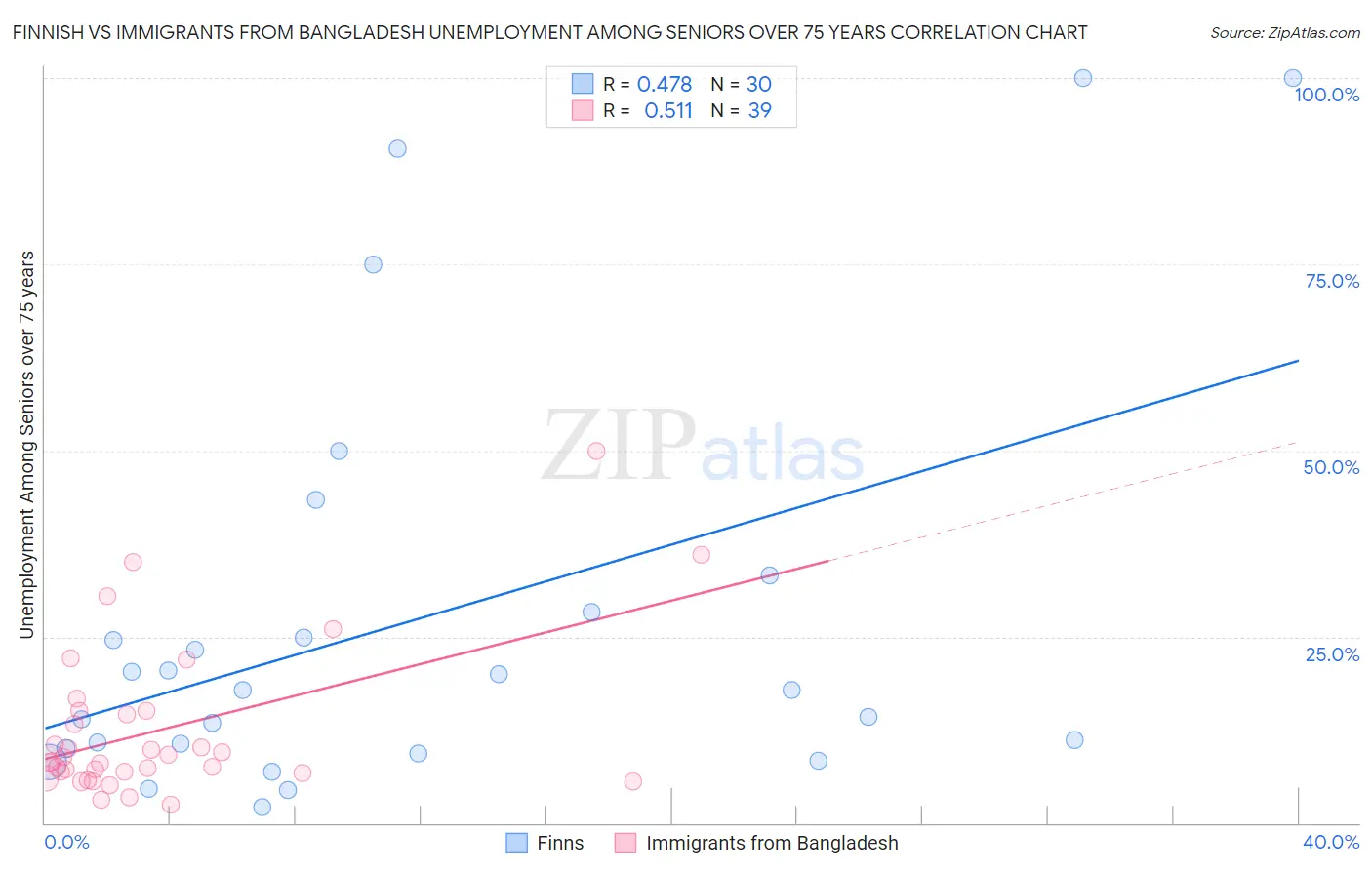 Finnish vs Immigrants from Bangladesh Unemployment Among Seniors over 75 years