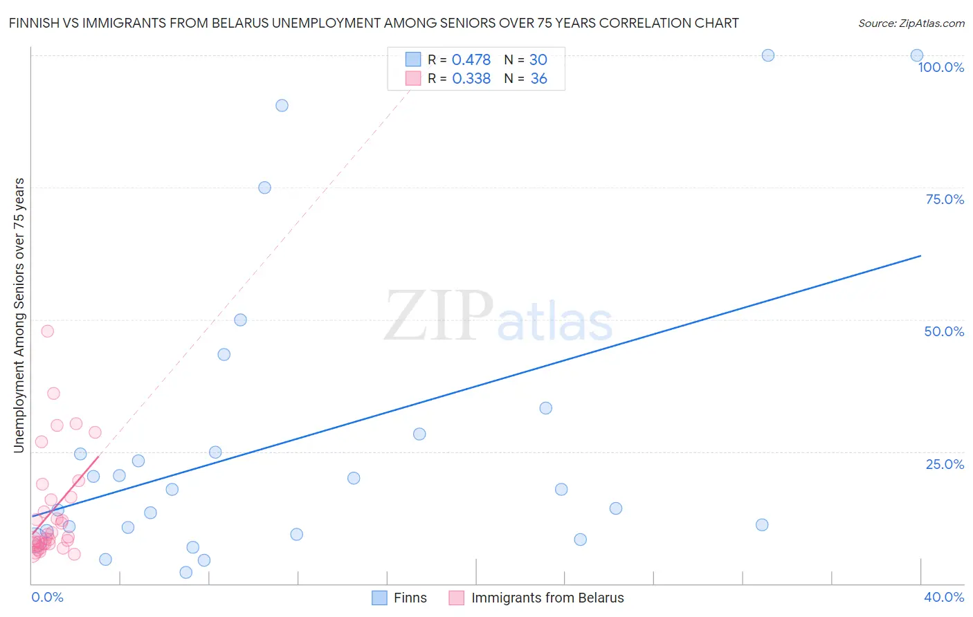 Finnish vs Immigrants from Belarus Unemployment Among Seniors over 75 years