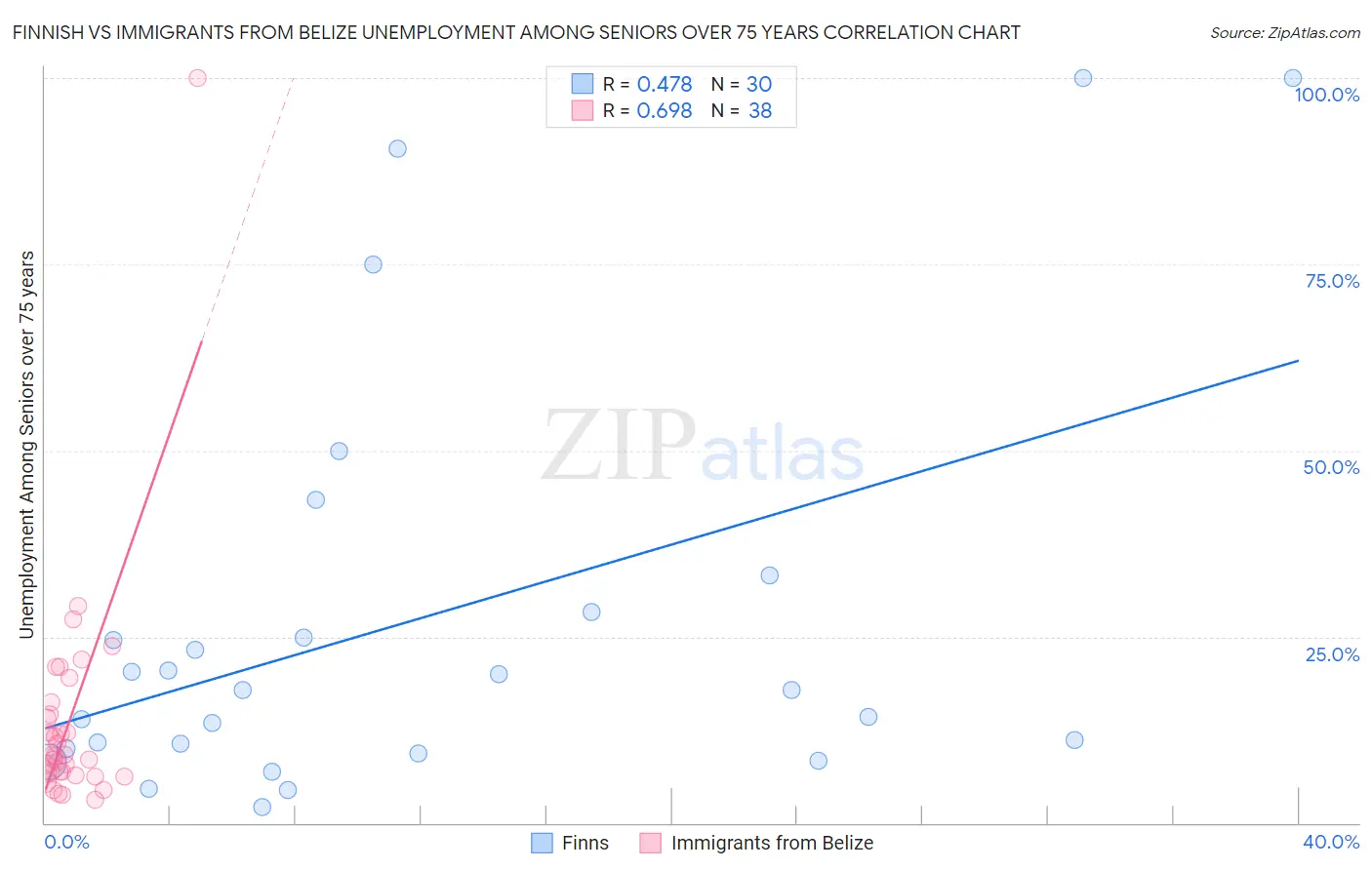 Finnish vs Immigrants from Belize Unemployment Among Seniors over 75 years