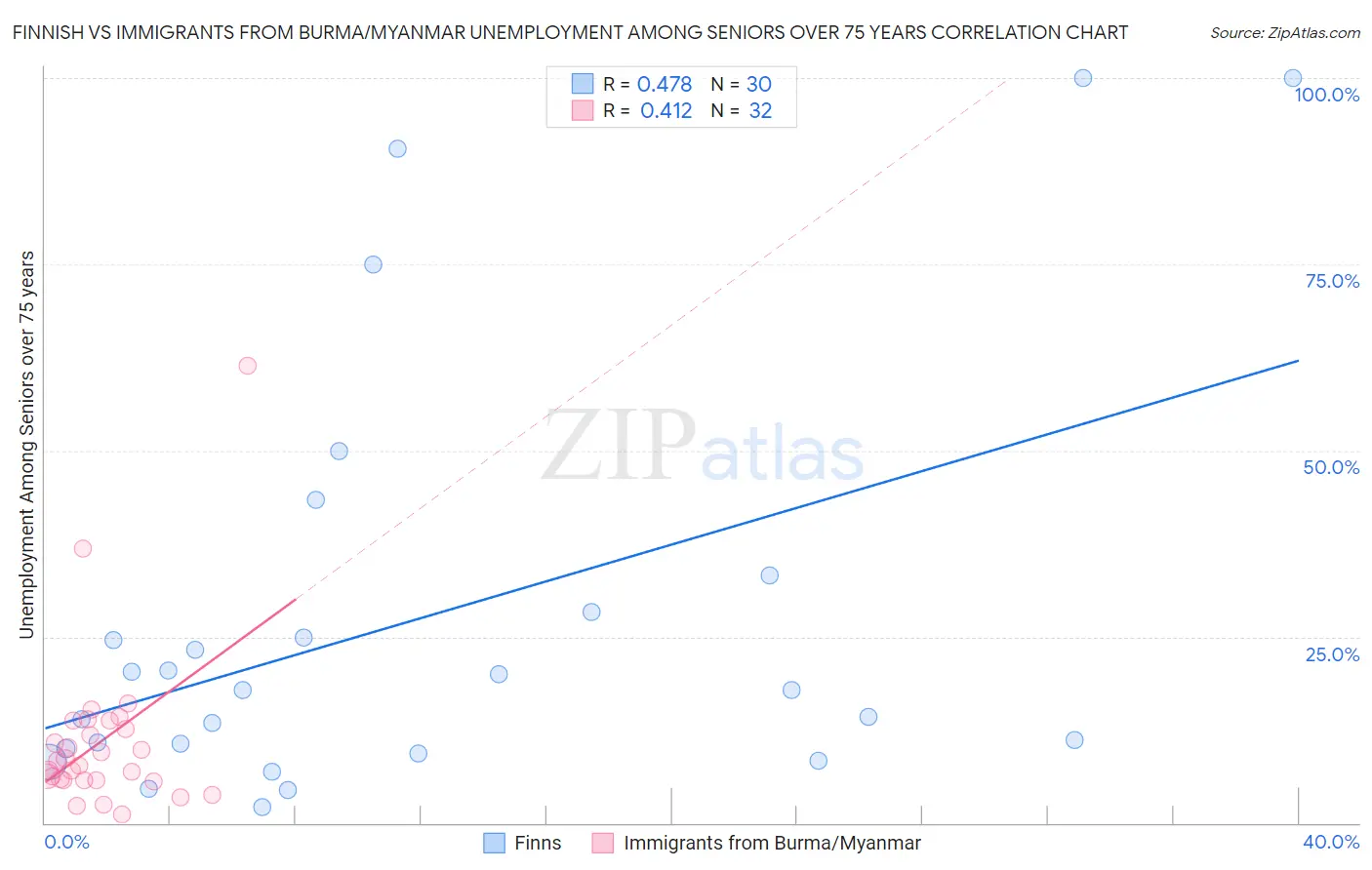 Finnish vs Immigrants from Burma/Myanmar Unemployment Among Seniors over 75 years