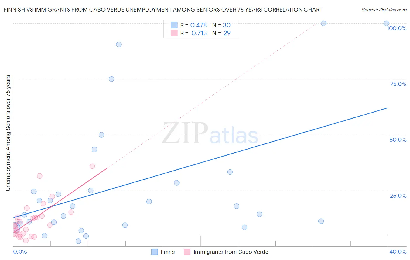 Finnish vs Immigrants from Cabo Verde Unemployment Among Seniors over 75 years