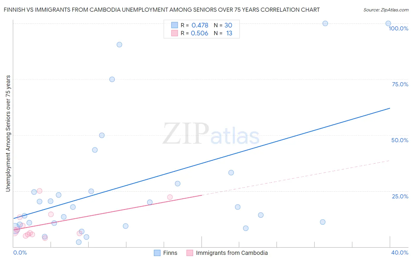 Finnish vs Immigrants from Cambodia Unemployment Among Seniors over 75 years