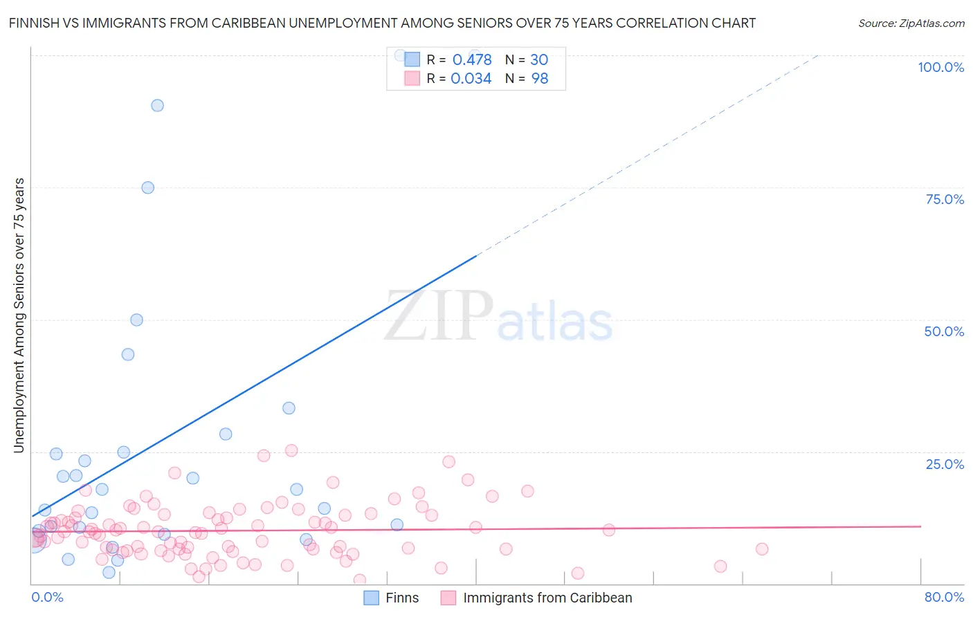 Finnish vs Immigrants from Caribbean Unemployment Among Seniors over 75 years