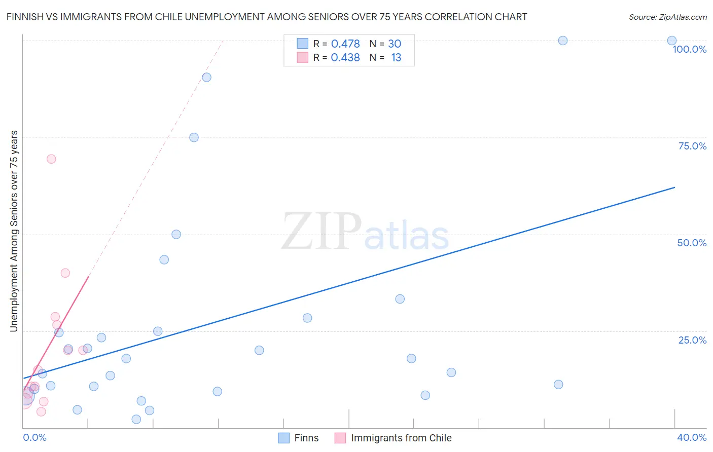 Finnish vs Immigrants from Chile Unemployment Among Seniors over 75 years