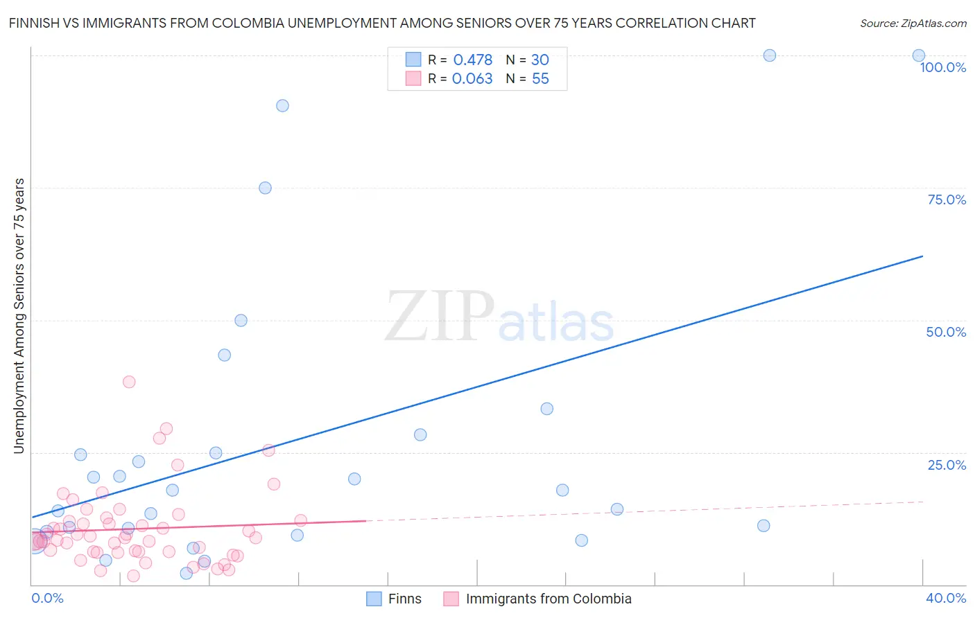 Finnish vs Immigrants from Colombia Unemployment Among Seniors over 75 years