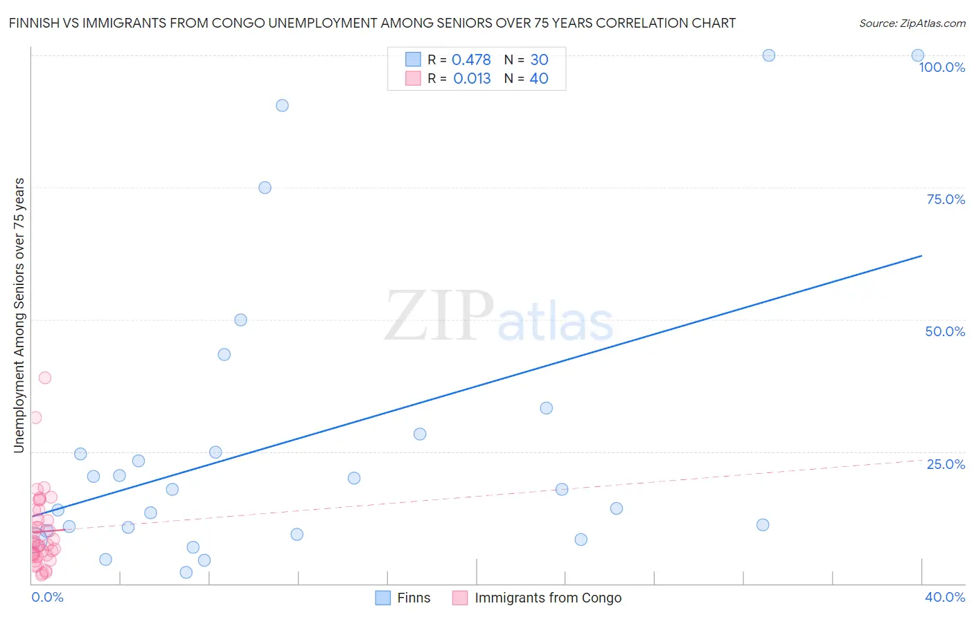 Finnish vs Immigrants from Congo Unemployment Among Seniors over 75 years