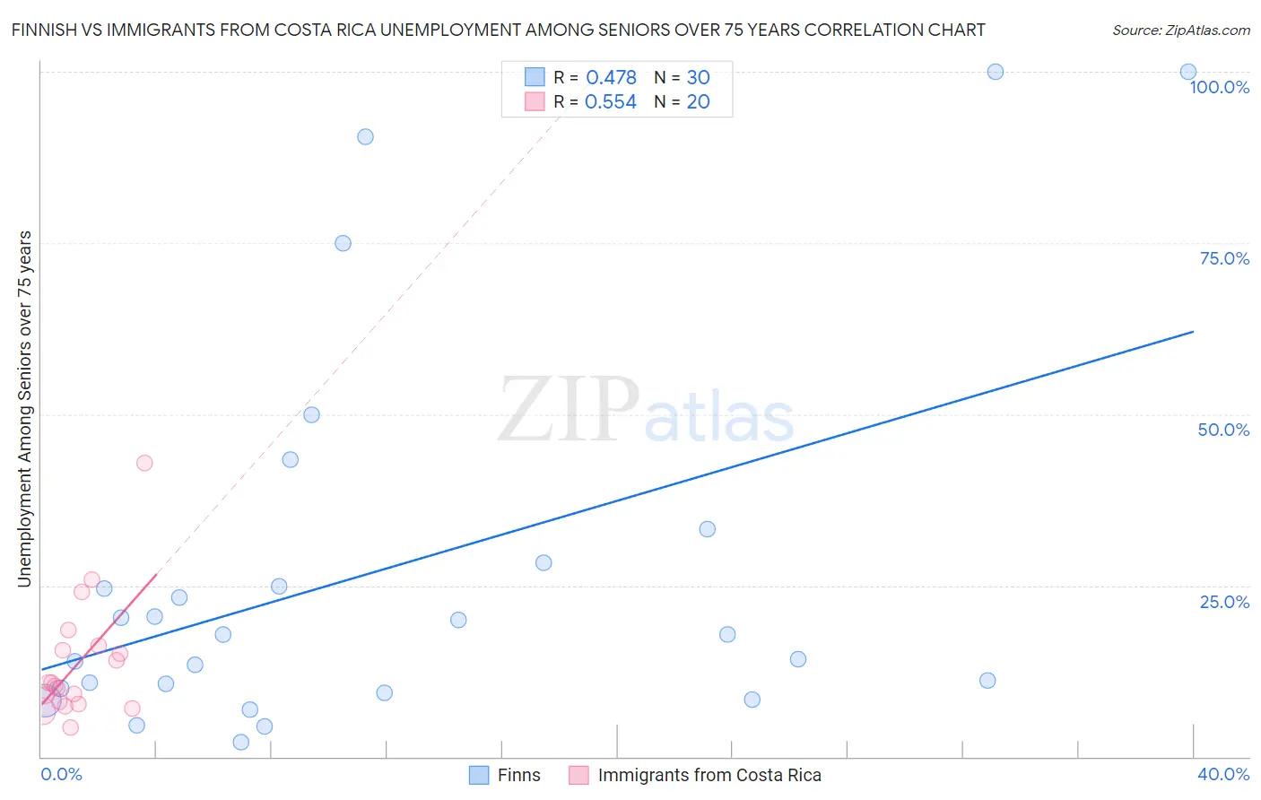 Finnish vs Immigrants from Costa Rica Unemployment Among Seniors over 75 years