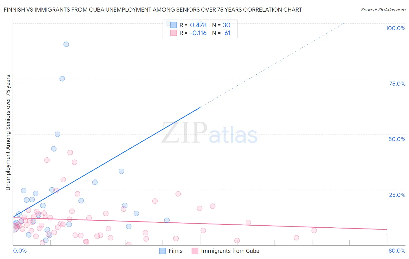 Finnish vs Immigrants from Cuba Unemployment Among Seniors over 75 years