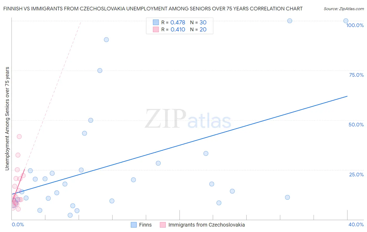 Finnish vs Immigrants from Czechoslovakia Unemployment Among Seniors over 75 years