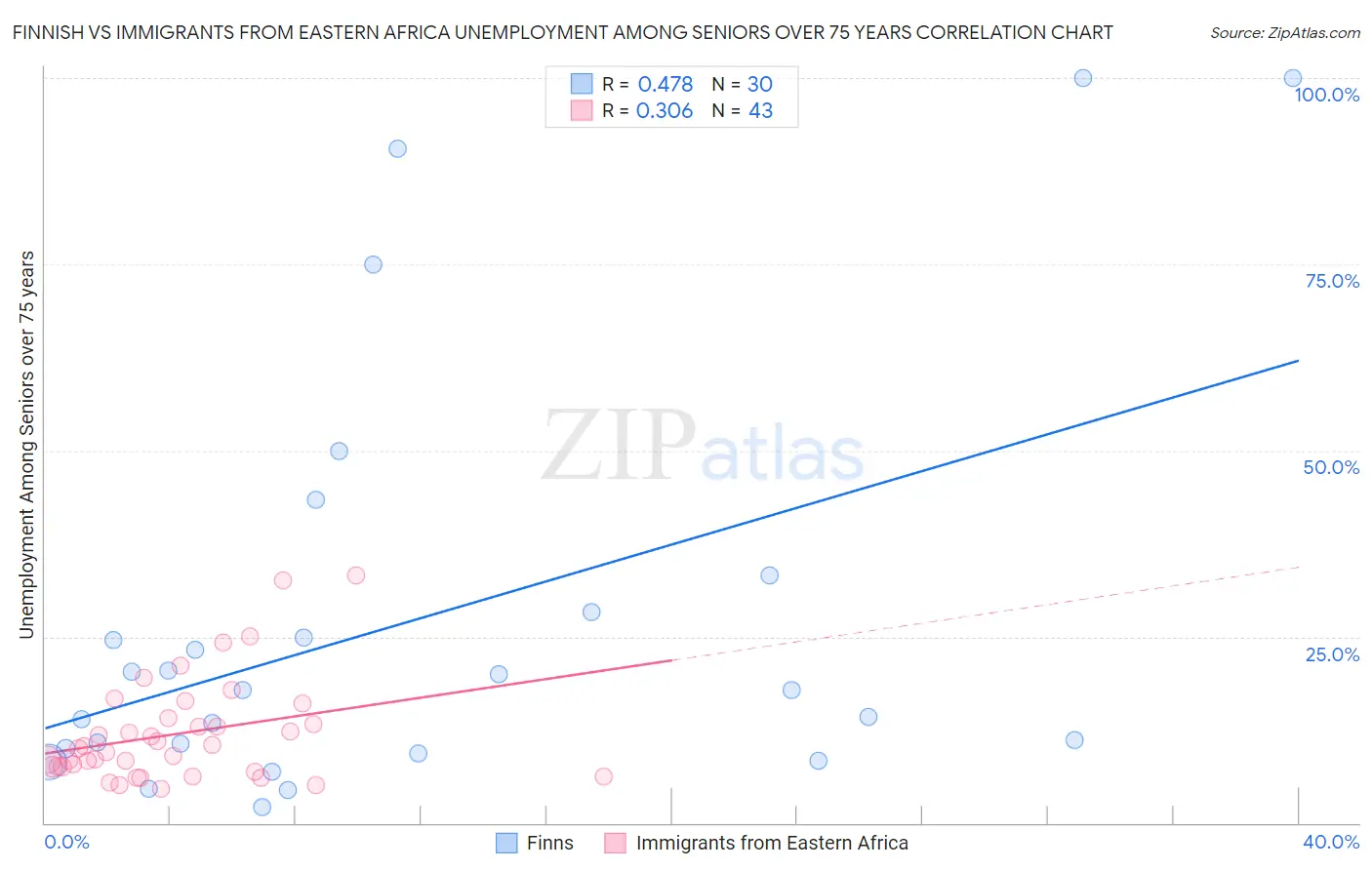 Finnish vs Immigrants from Eastern Africa Unemployment Among Seniors over 75 years