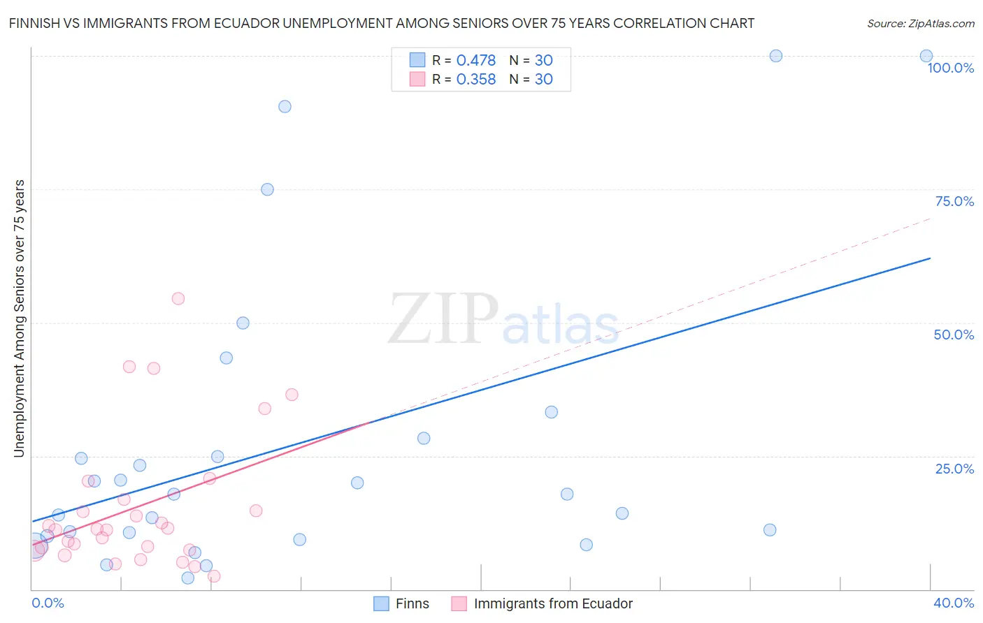 Finnish vs Immigrants from Ecuador Unemployment Among Seniors over 75 years