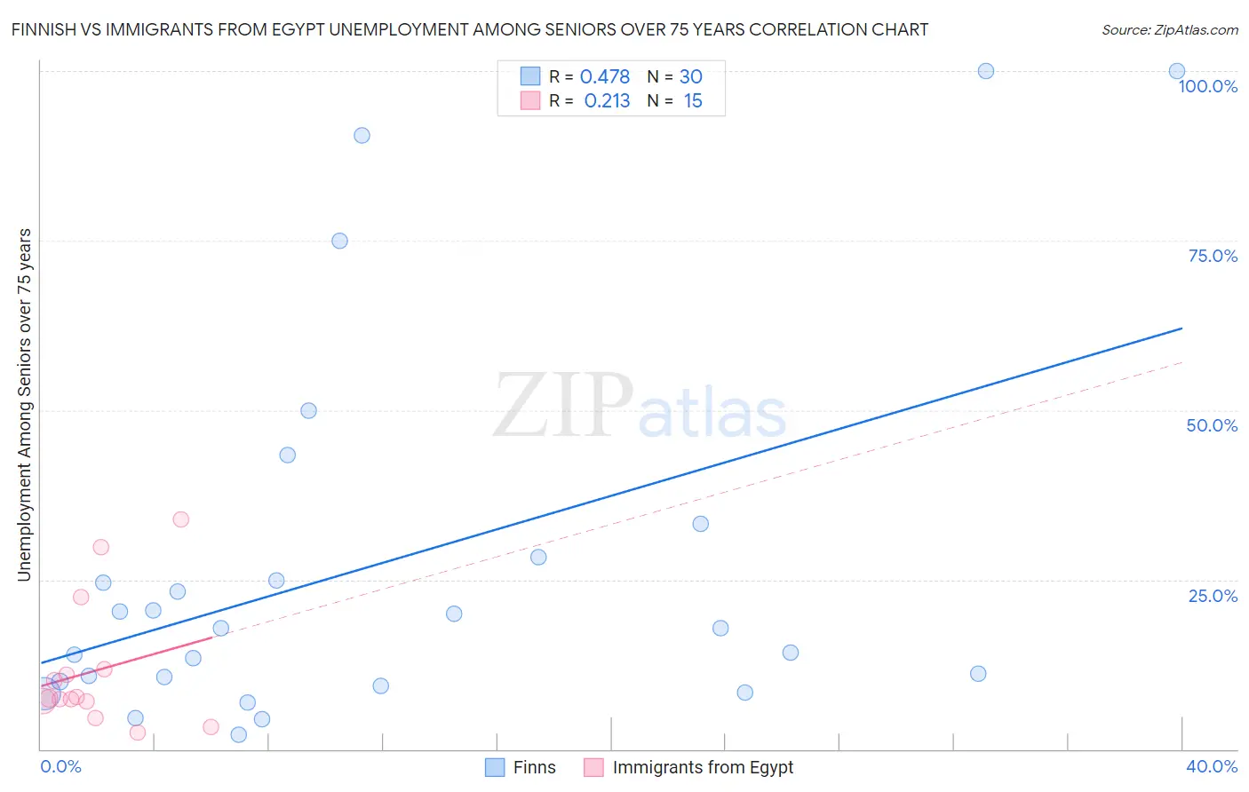 Finnish vs Immigrants from Egypt Unemployment Among Seniors over 75 years