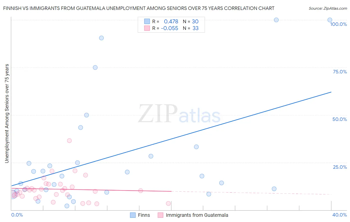 Finnish vs Immigrants from Guatemala Unemployment Among Seniors over 75 years
