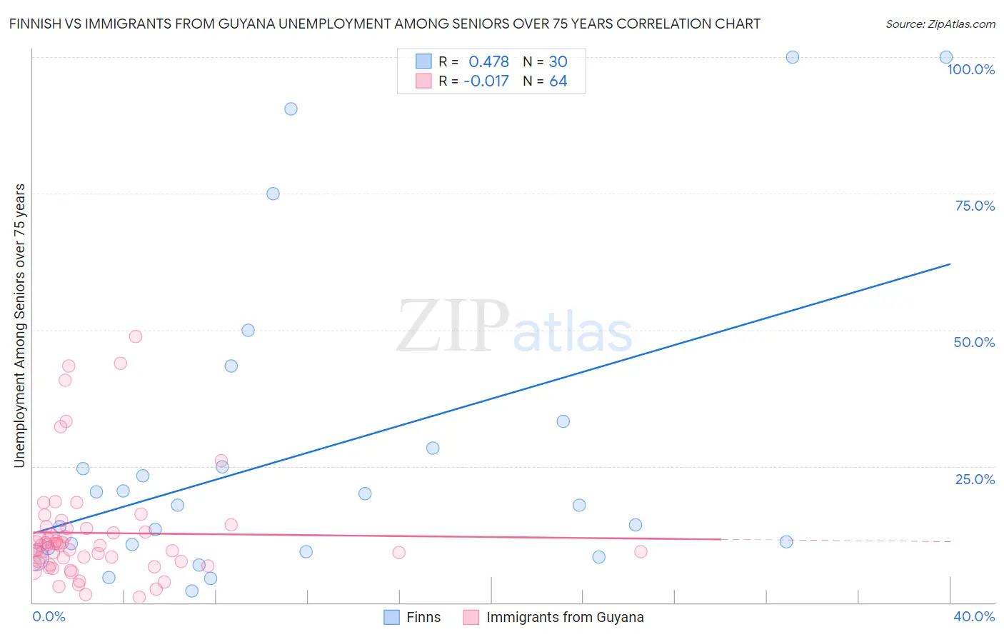 Finnish vs Immigrants from Guyana Unemployment Among Seniors over 75 years
