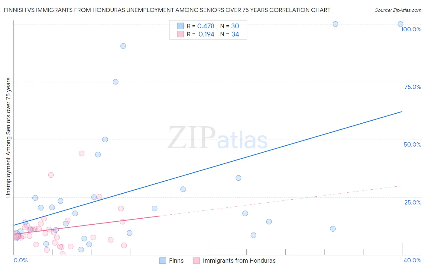 Finnish vs Immigrants from Honduras Unemployment Among Seniors over 75 years
