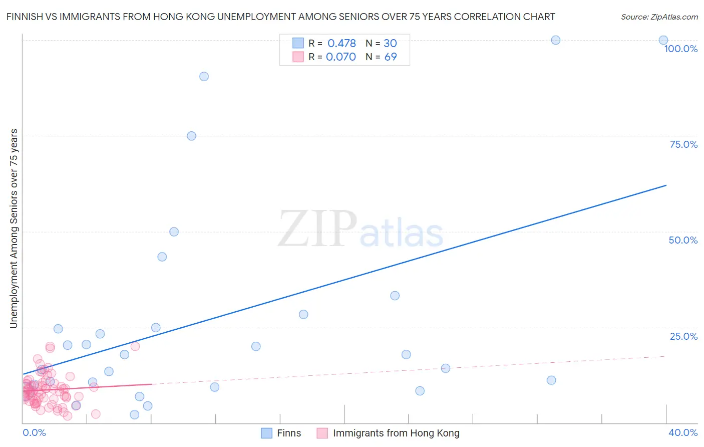 Finnish vs Immigrants from Hong Kong Unemployment Among Seniors over 75 years