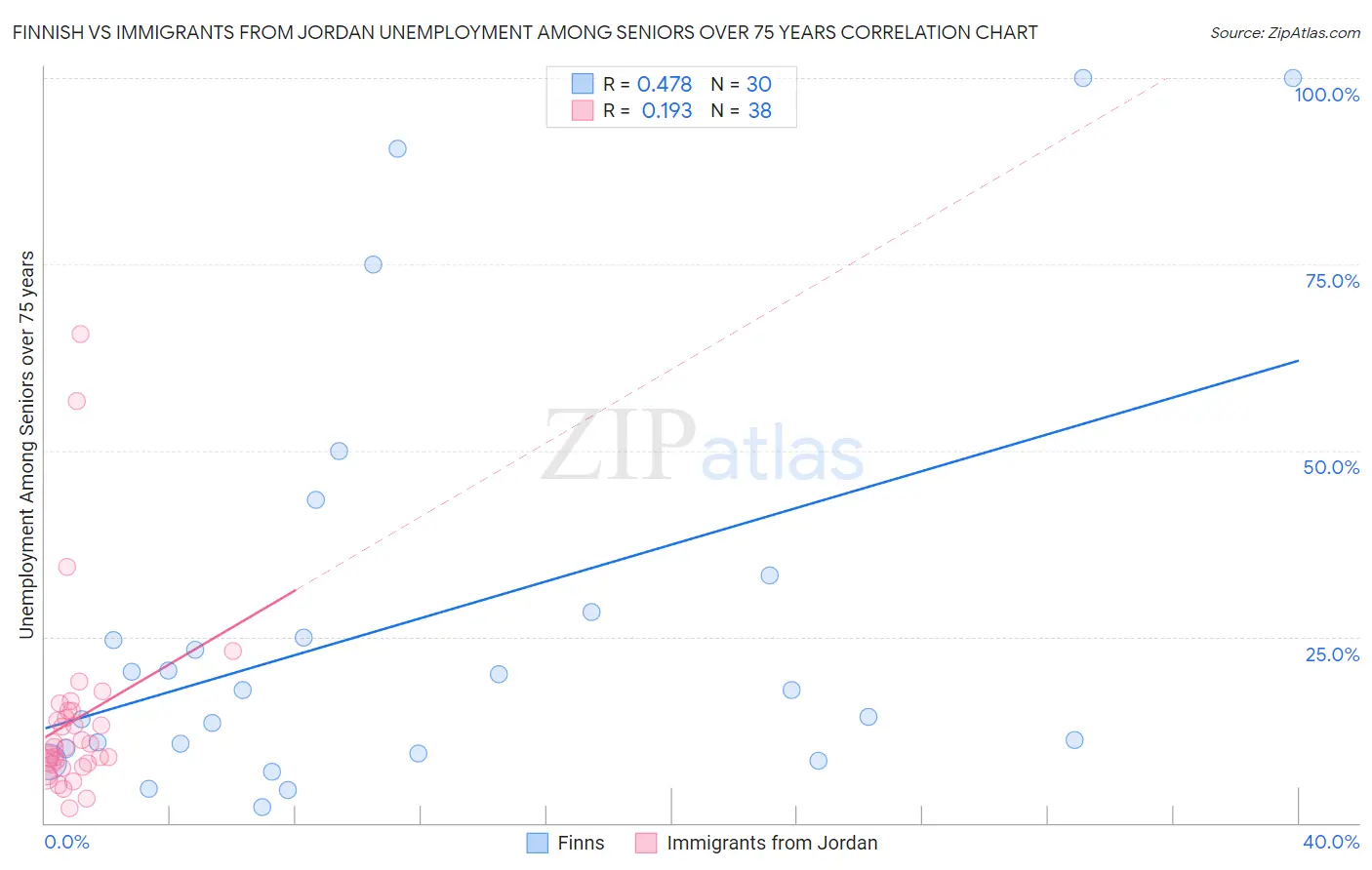Finnish vs Immigrants from Jordan Unemployment Among Seniors over 75 years