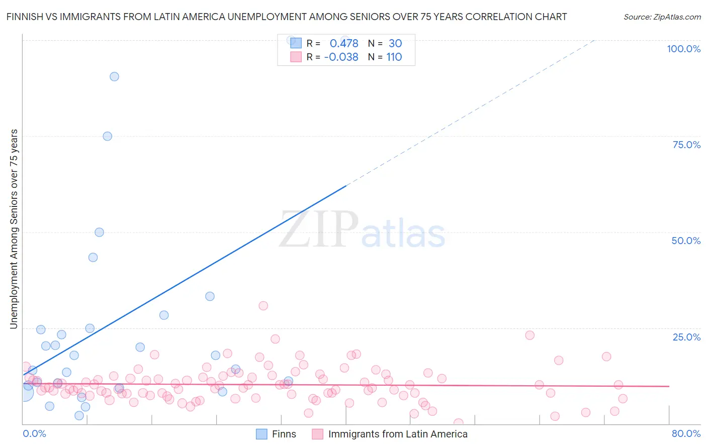 Finnish vs Immigrants from Latin America Unemployment Among Seniors over 75 years