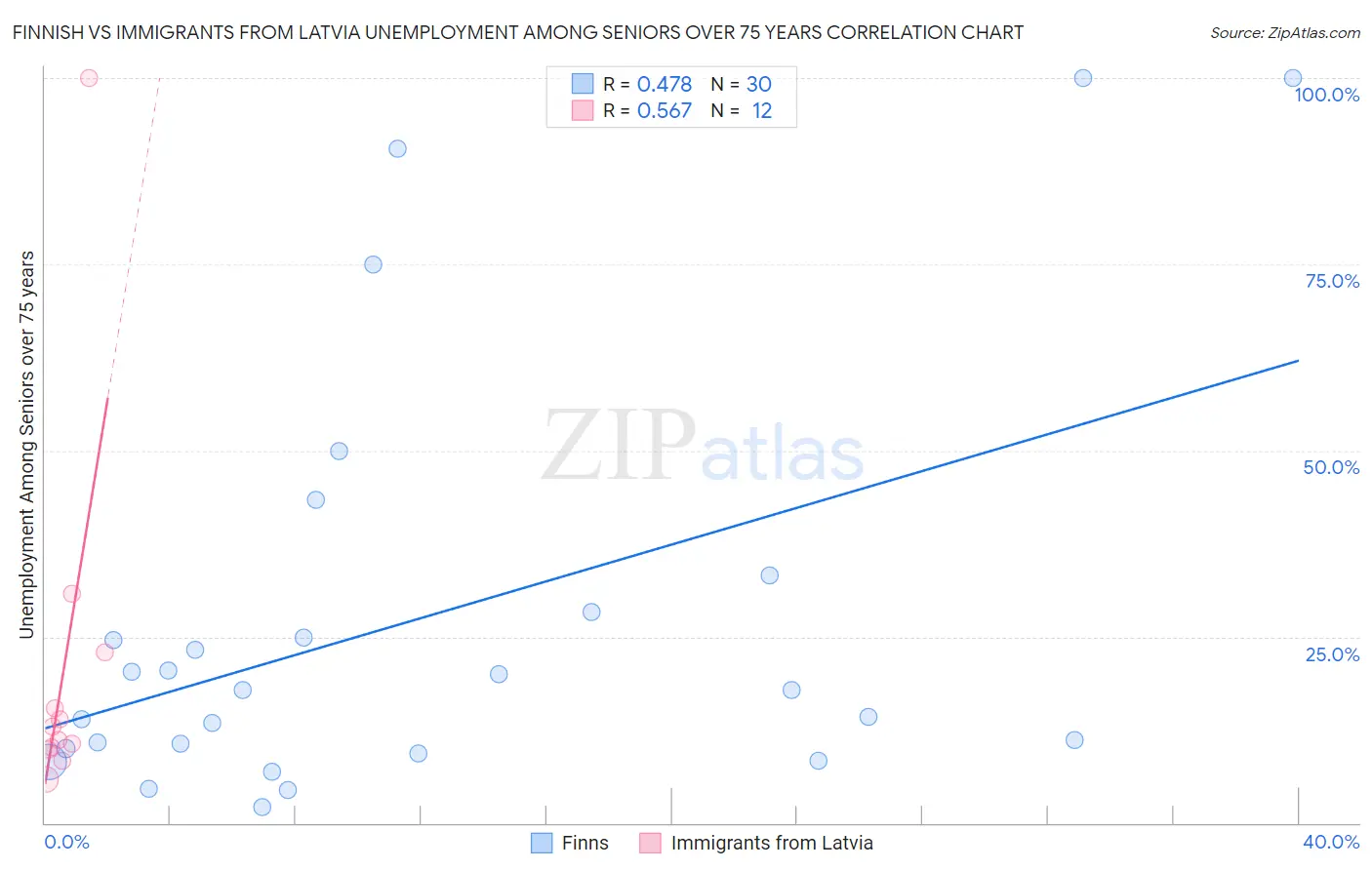 Finnish vs Immigrants from Latvia Unemployment Among Seniors over 75 years