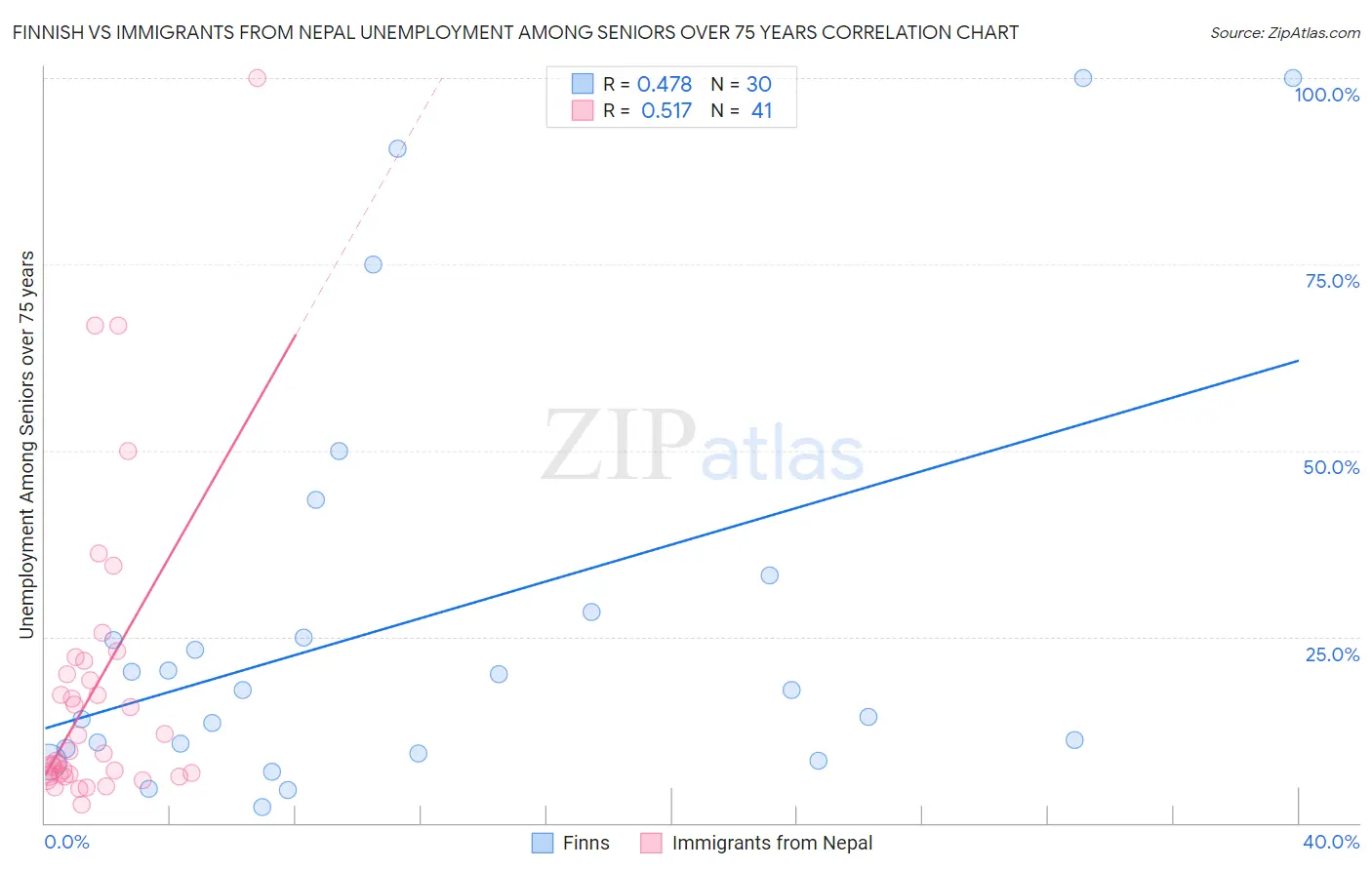 Finnish vs Immigrants from Nepal Unemployment Among Seniors over 75 years