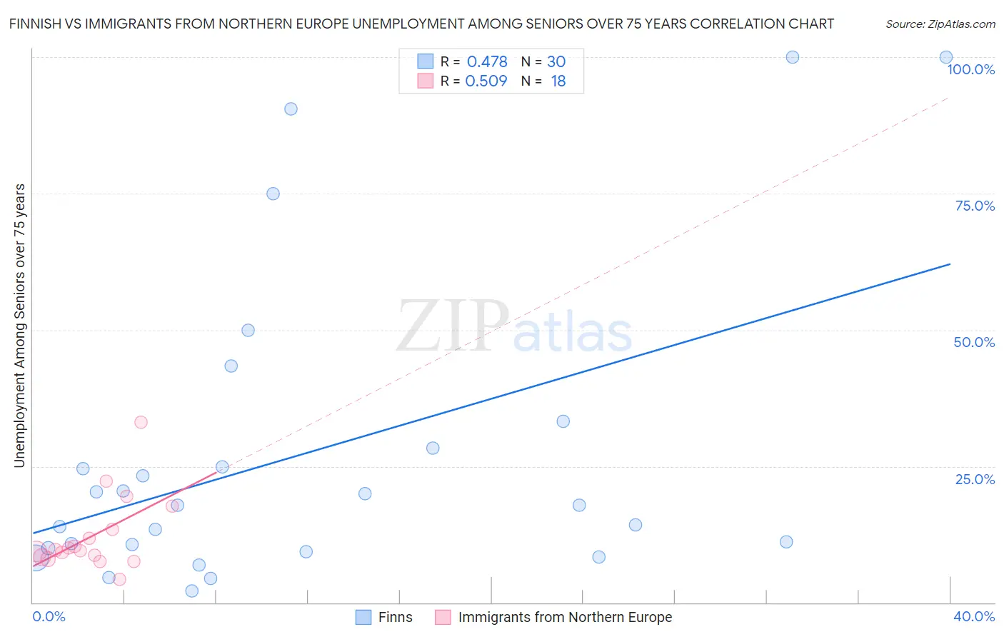 Finnish vs Immigrants from Northern Europe Unemployment Among Seniors over 75 years