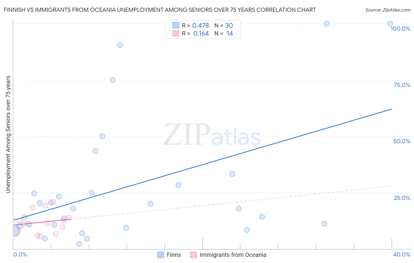 Finnish vs Immigrants from Oceania Unemployment Among Seniors over 75 years