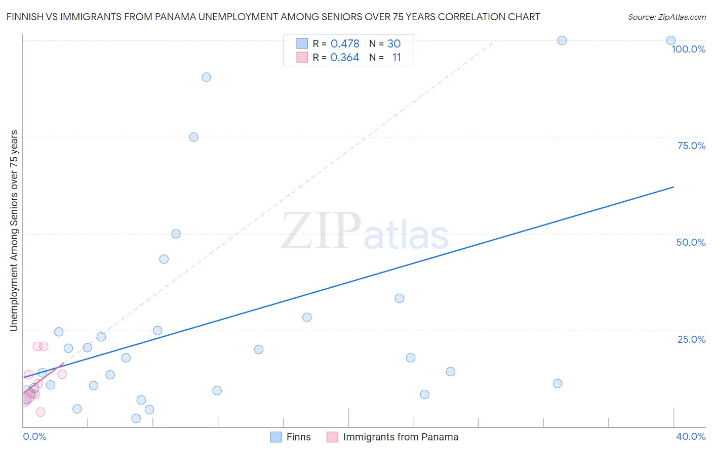 Finnish vs Immigrants from Panama Unemployment Among Seniors over 75 years