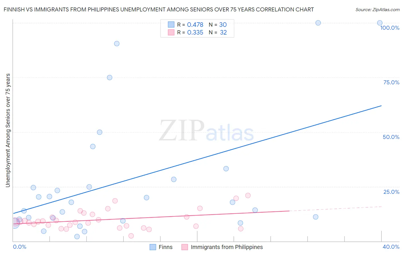 Finnish vs Immigrants from Philippines Unemployment Among Seniors over 75 years