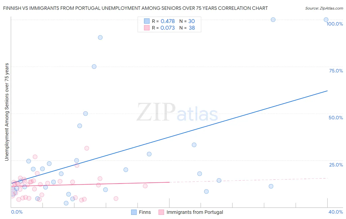 Finnish vs Immigrants from Portugal Unemployment Among Seniors over 75 years