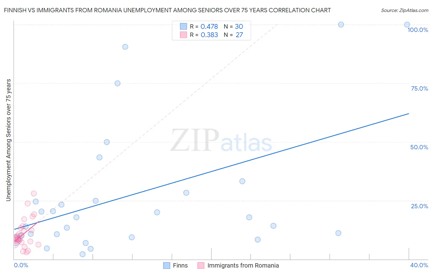 Finnish vs Immigrants from Romania Unemployment Among Seniors over 75 years