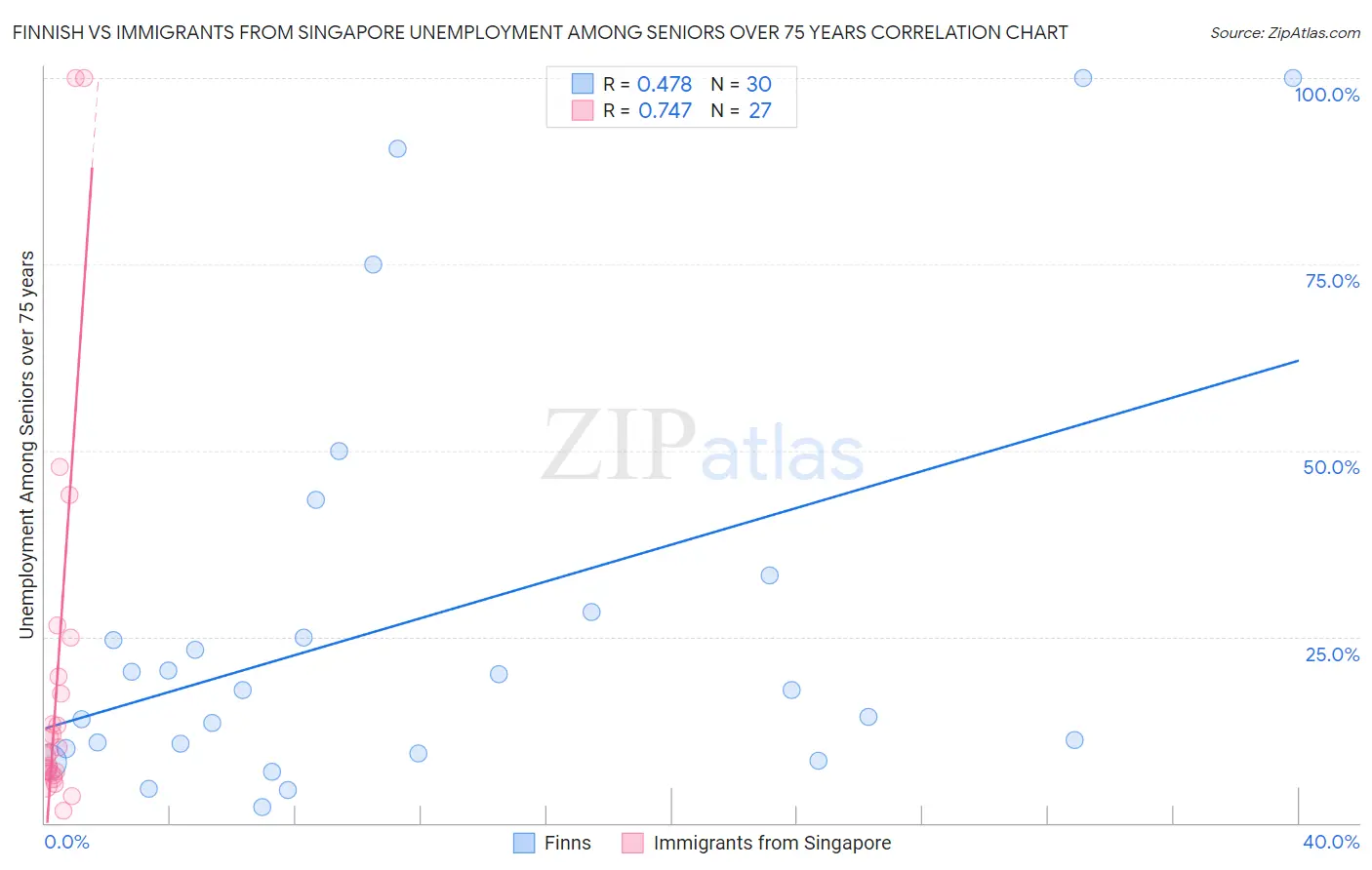 Finnish vs Immigrants from Singapore Unemployment Among Seniors over 75 years
