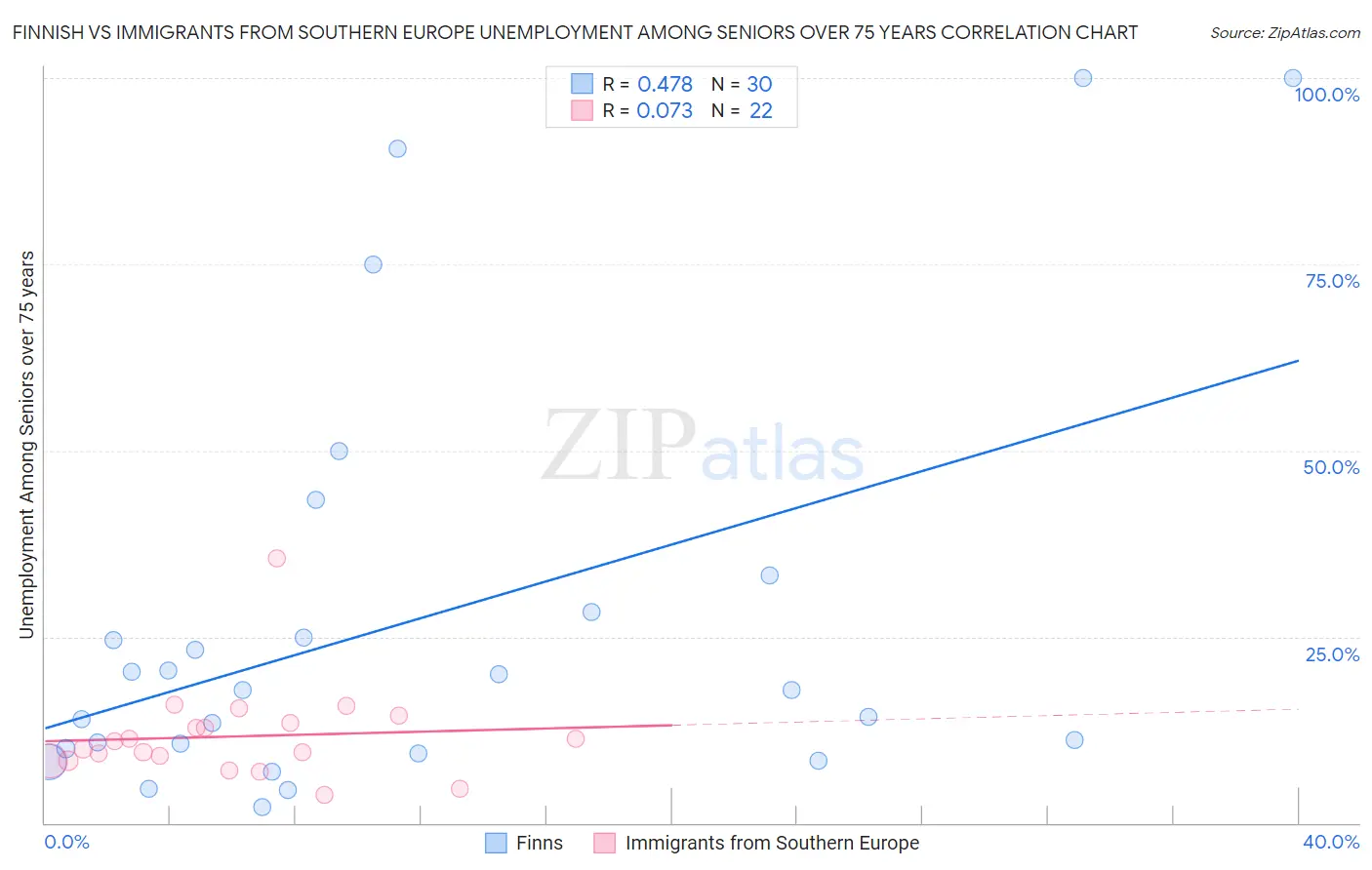 Finnish vs Immigrants from Southern Europe Unemployment Among Seniors over 75 years