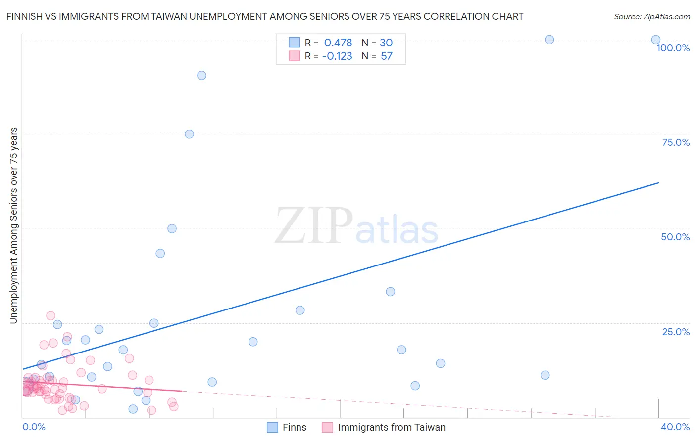 Finnish vs Immigrants from Taiwan Unemployment Among Seniors over 75 years