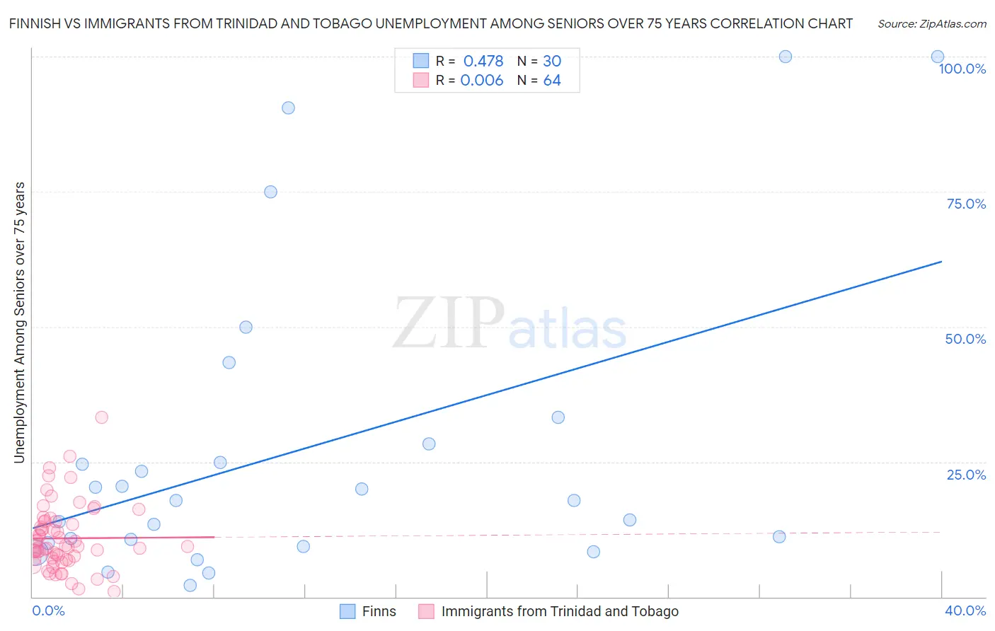 Finnish vs Immigrants from Trinidad and Tobago Unemployment Among Seniors over 75 years