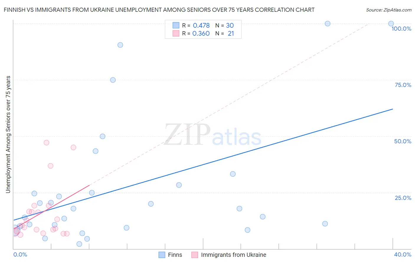 Finnish vs Immigrants from Ukraine Unemployment Among Seniors over 75 years