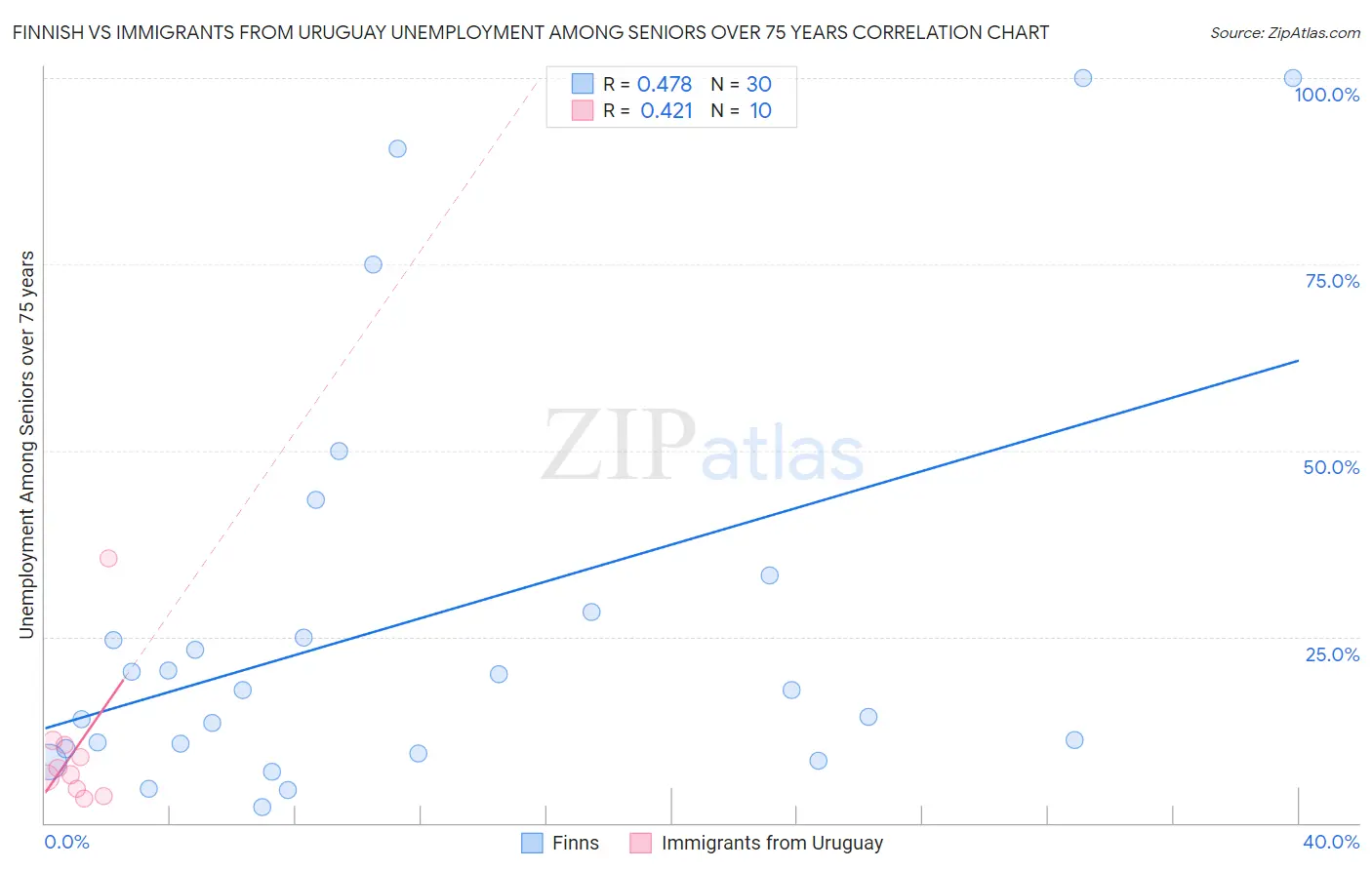 Finnish vs Immigrants from Uruguay Unemployment Among Seniors over 75 years