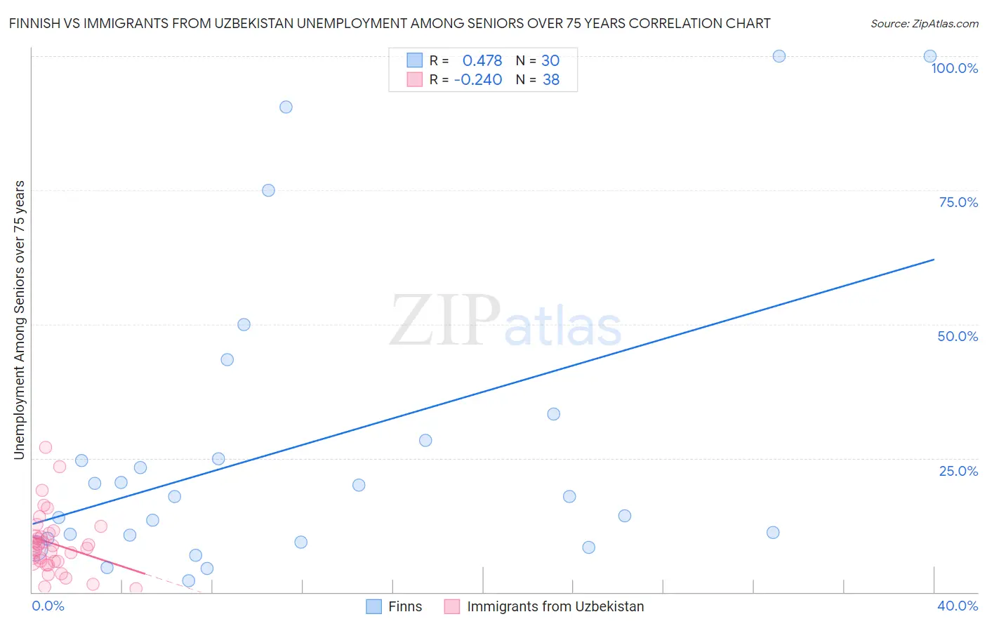 Finnish vs Immigrants from Uzbekistan Unemployment Among Seniors over 75 years