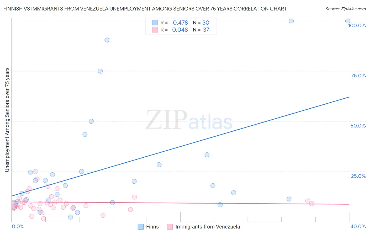 Finnish vs Immigrants from Venezuela Unemployment Among Seniors over 75 years